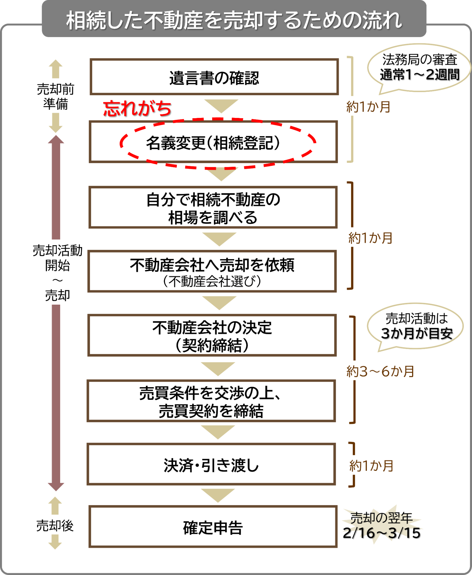 相続不動産売却の8ステップ