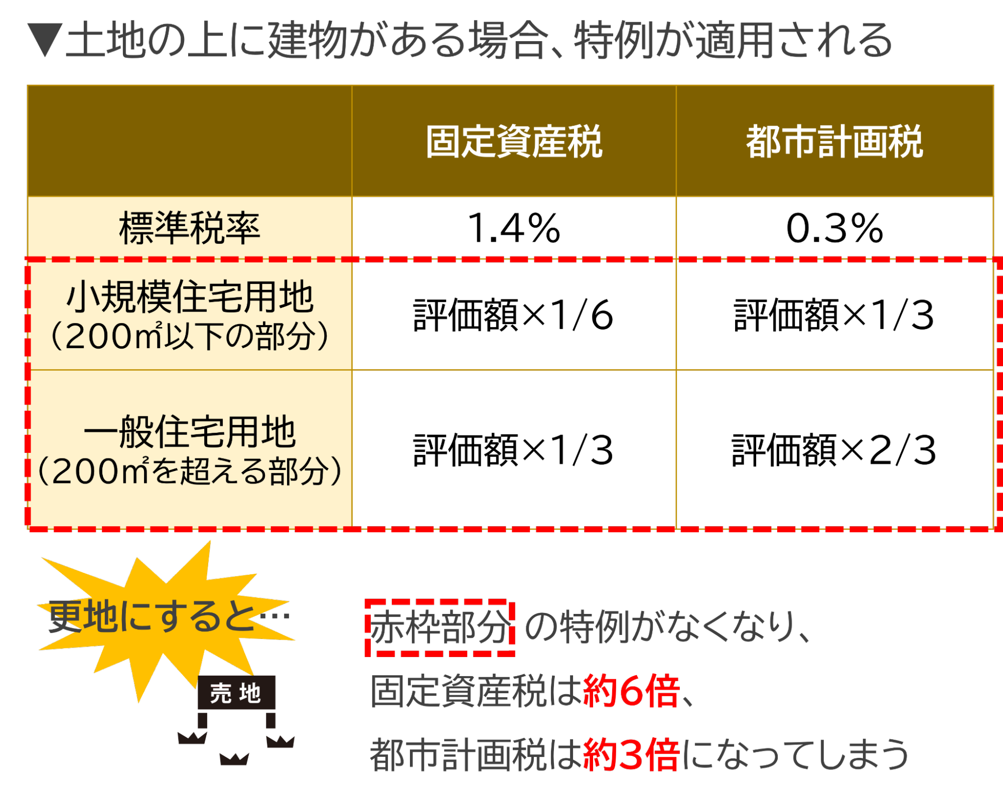 建物がある場合の特例