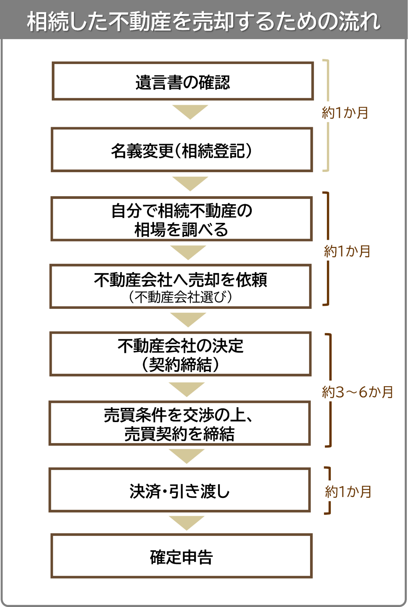 相続不動産の売却の流れ