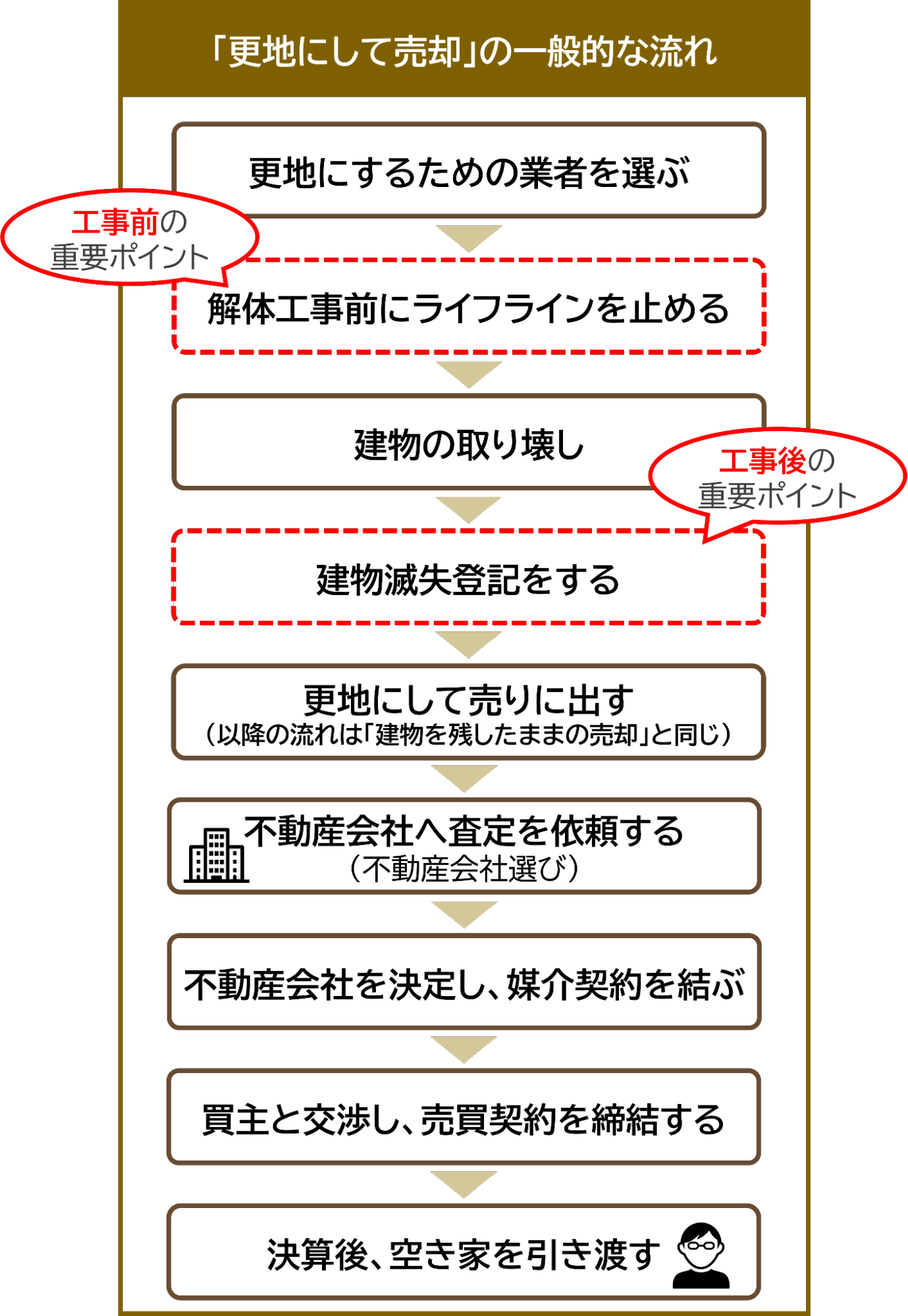 更地売却の流れ