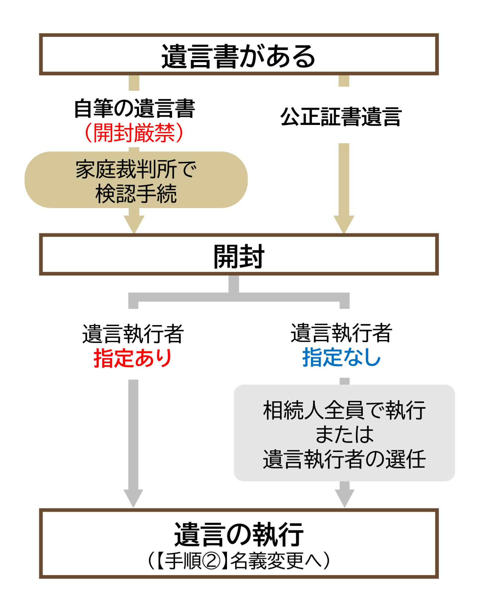 遺言書がある場合の流れ