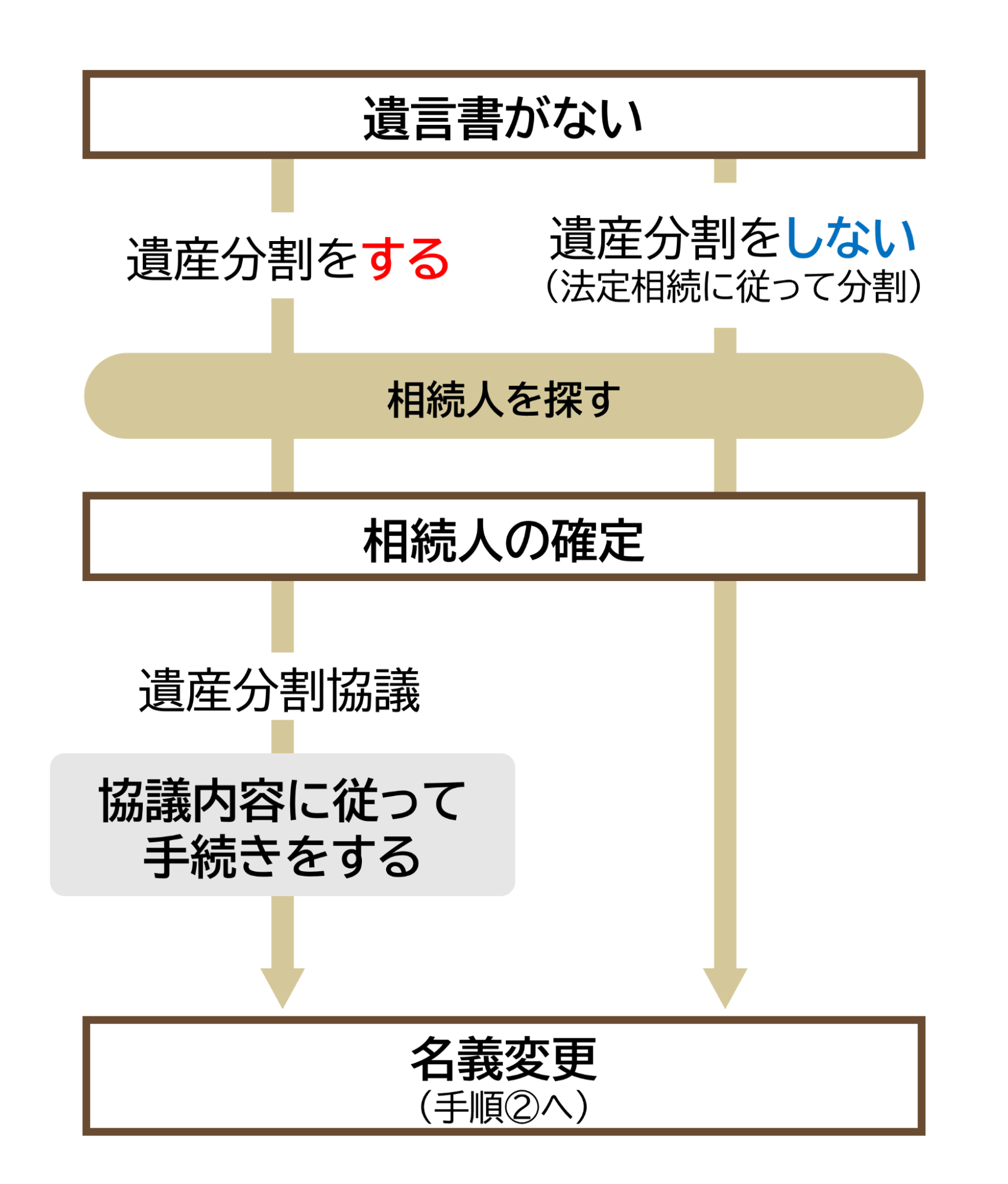 遺言書がない場合の流れ