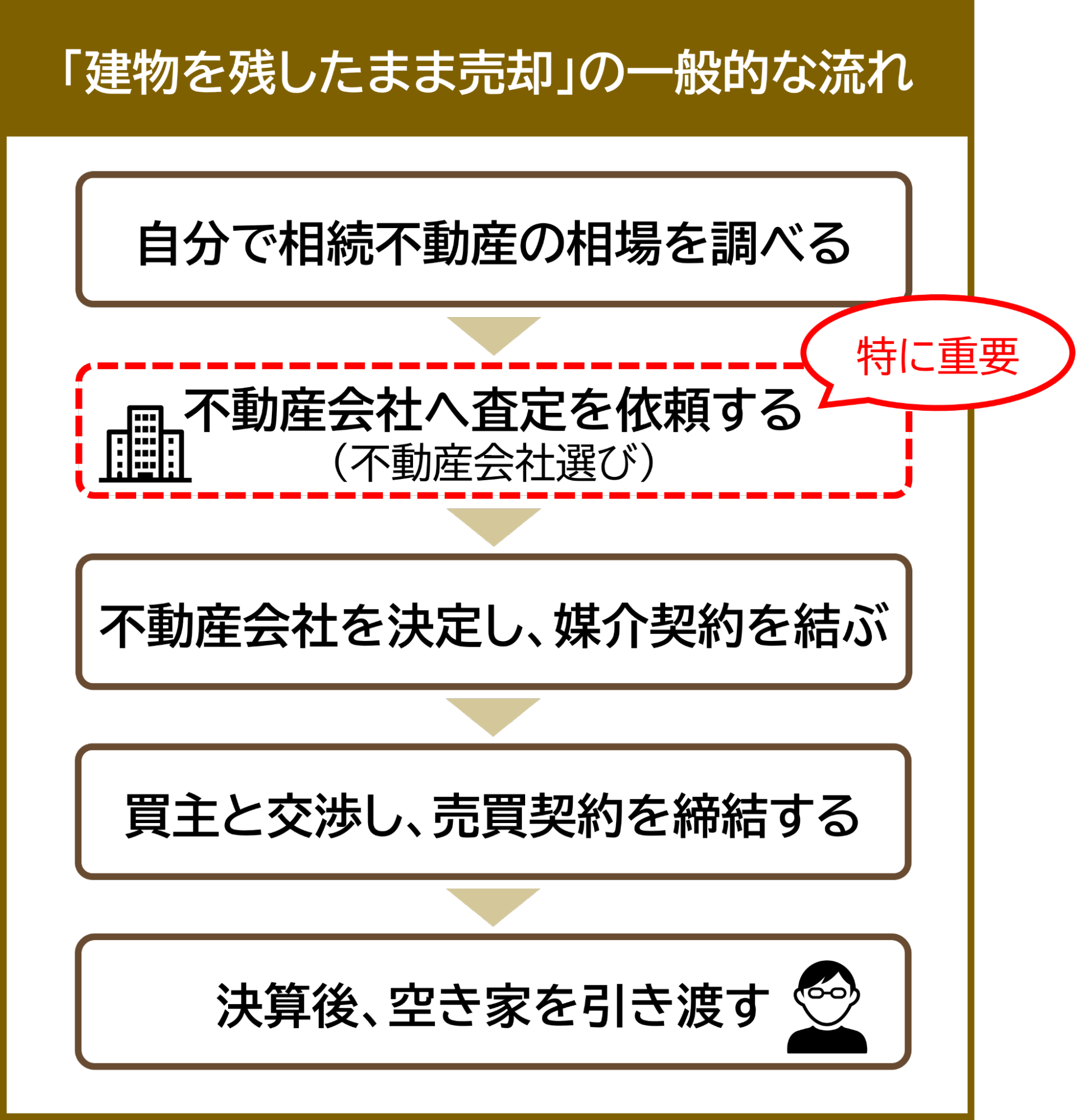 建物を残したまま売却する流れ