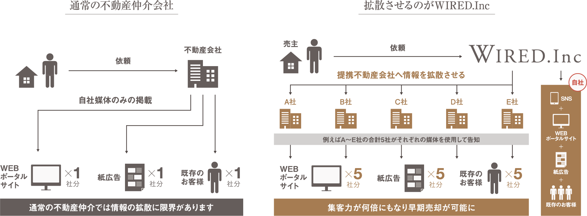 多くの不動産会社と提携しているため早期売却が可能